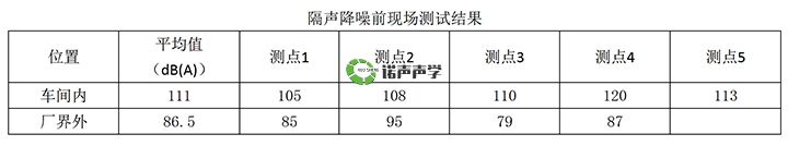 隔聲降噪前現(xiàn)場測試結果