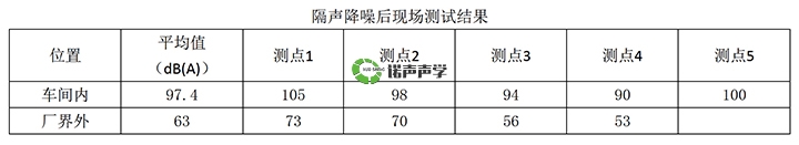 隔聲降噪后現(xiàn)場測試結果