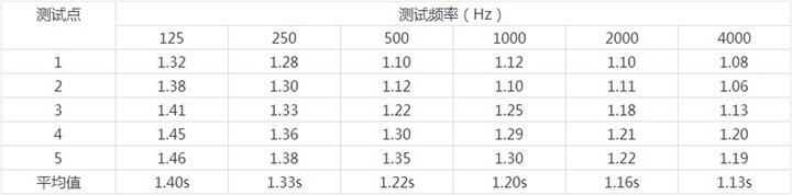 貴港體育館現(xiàn)場(chǎng)測(cè)試數(shù)據(jù) 貴港體育館現(xiàn)場(chǎng)測(cè)試數(shù)據(jù)